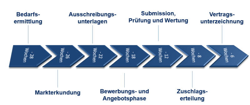 Ausschreibung und Vergabe nach VgV, UVgO, europaweit und national. S