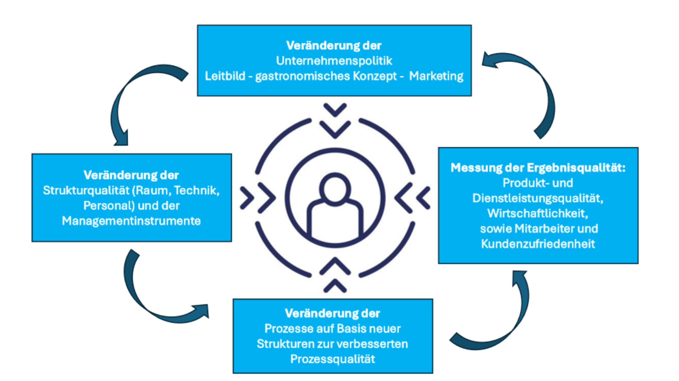 Der Kunde im Mittelpunkt des Veränderungsprozesses